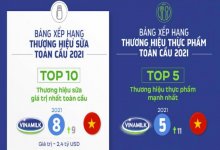 Vinamilk ghi tên  sữa Việt  trên 4 bảng xếp hạng toàn cầu về giá trị thương hiệu