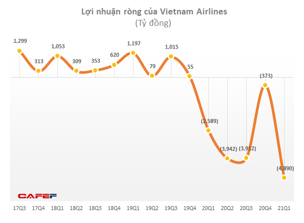  Gói tín dụng 4.000 tỷ đồng sắp về giải cơn khát thanh khoản cho Vietnam Airlines  - Ảnh 1.