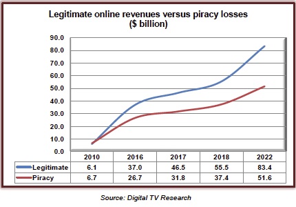 Theo dự báo, trong lĩnh vực truyền hình, tại châu Âu, tỷ lệ vi phạm bản quyền đến năm 2022 sẽ xấp xỉ chiếm 50% so với nội dung có bản quyền.