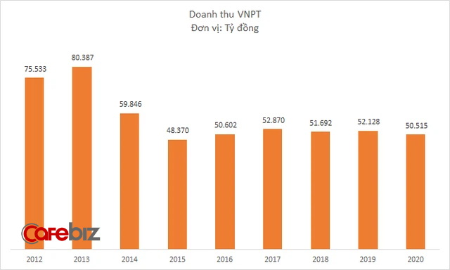 VNPT lãi hơn 7.000 tỷ đồng năm 2020, tài sản tiệm cận mốc 100.000 tỷ đồng - Ảnh 1.