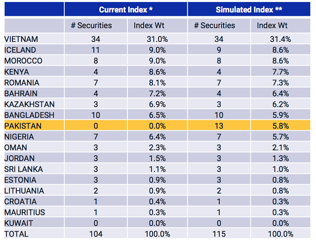 Ước tính danh mục MSCI Frontier Markets 100 Index khi Pakistan xuống hạng