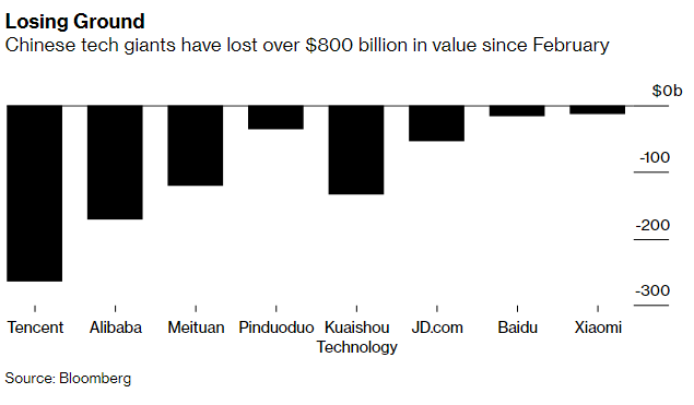Vốn hóa mất hơn 800 tỷ USD, chuyên gia cảnh báo cơn bán tháo với cổ phiếu công nghệ Trung Quốc vẫn chưa có hồi kết - Ảnh 1.