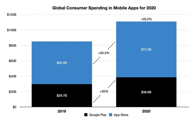 Đầu tư marketing mobile app -  Đã đến lúc doanh nghiệp cần quyết đoán hơn - Ảnh 1.