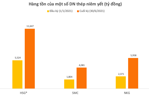  DN thép và cơ hội đột phá từ thị trường xuất khẩu: Hoa Sen, Nam Kim đã full đơn đến tháng 11, khả năng phải chạy hết công suất trong nửa cuối năm  - Ảnh 1.