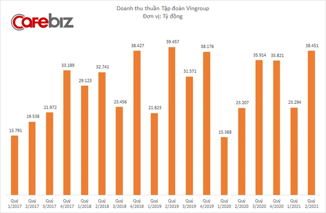 Doanh thu Vingroup tăng trưởng 65%, quay về ngang ngửa thời còn Vinmart, Vinmart+ - Ảnh 1.