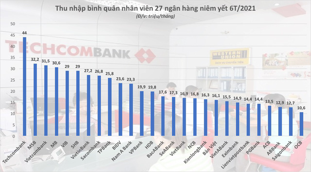  Thu nhập nhân viên Techcombank, MSB cao nhất hệ thống  - Ảnh 1.