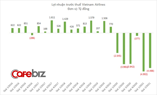Vietnam Airlines lỗ lớn, nhà đầu tư vẫn tranh mua cổ phiếu 4 phiên liên tiếp, đẩy giá lên cao nhất 4 tháng - Ảnh 2.
