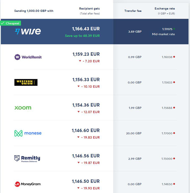 Tham vọng đưa việc chuyển tiền quốc tế dễ dàng và rẻ hơn, startup Wise lên sàn với mức định giá gần 14 tỷ USD, gấp rưỡi Western Union  - Ảnh 2.
