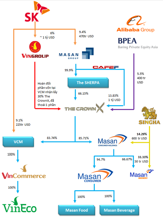 (BI) Kiềng ba chân: Giải mã tầm nhìn chiến lược phía sau việc Masan nhận lại chuỗi Vinmart từ Vingroup, nhanh nhẹn bắt tay cùng Alibaba - Ảnh 1.