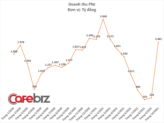 Doanh thu và lợi nhuận PNJ cùng tăng vọt trở lại sau khi các cửa hàng được mở cửa, chấm dứt chuỗi 3 tháng lỗ liên tiếp - Ảnh 1.