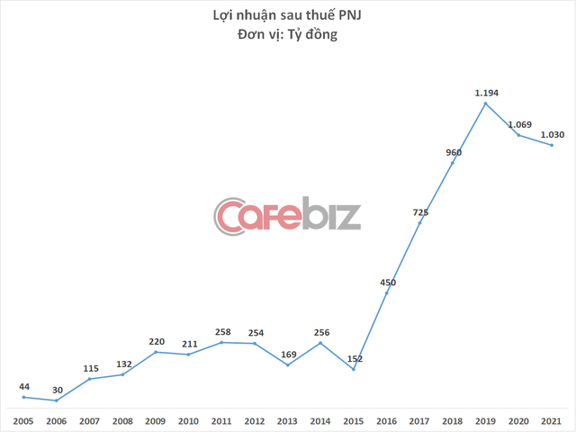 Bất chấp giãn cách xã hội kéo dài, doanh thu PNJ vẫn tăng 10%, tiệm cận mốc 20.000 tỷ đồng - Ảnh 2.