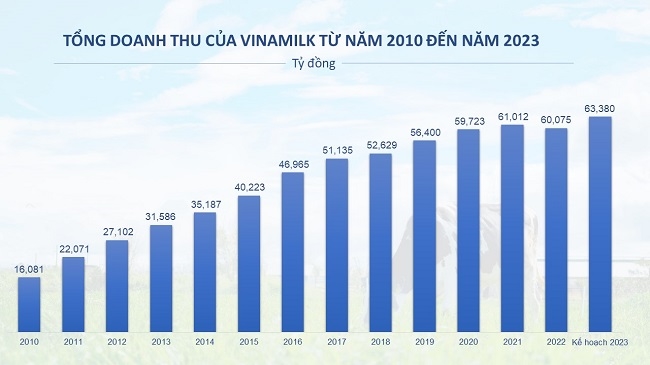 Vinamilk đặt kế hoạch doanh thu năm 2023 kỷ lục, hơn 63.300 tỷ đồng 1