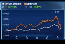  Cổ phiếu rơi mạnh từ đỉnh, cổ đông Facebook, Netflix ‘khóc ròng’ 